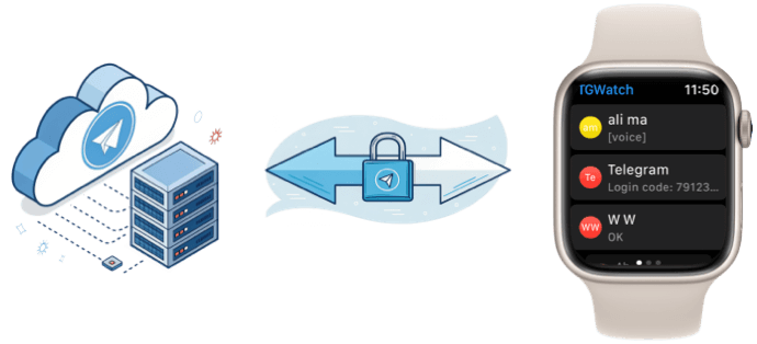 datos de Telegram encriptados y guardados en el dispositivo local, nunca subidos al servidor, la seguridad de los datos es la máxima prioridad